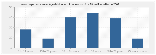 Age distribution of population of La Bâtie-Montsaléon in 2007